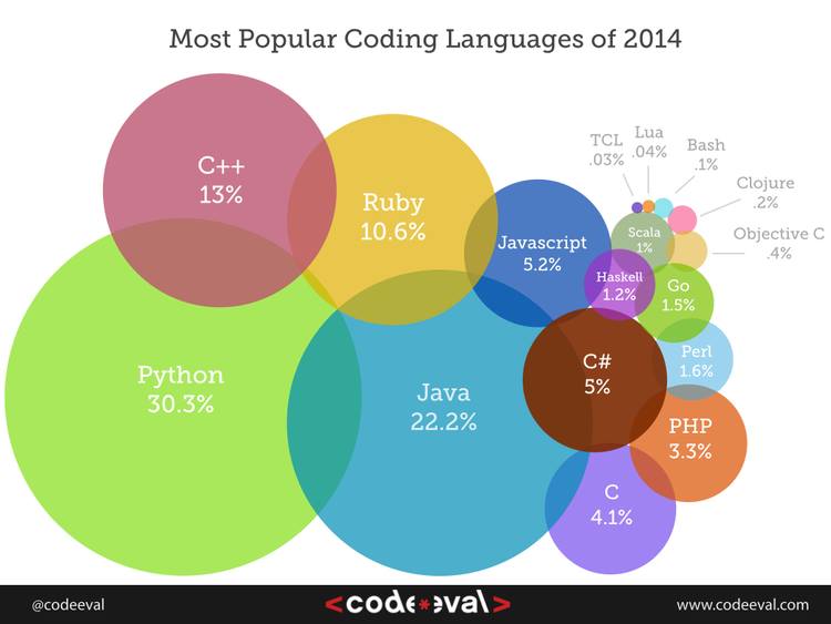 Most Popular Coding Languages Of 2014 most-popular-coding-languages-of-2014